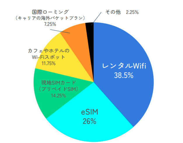 海外eSIM調査1