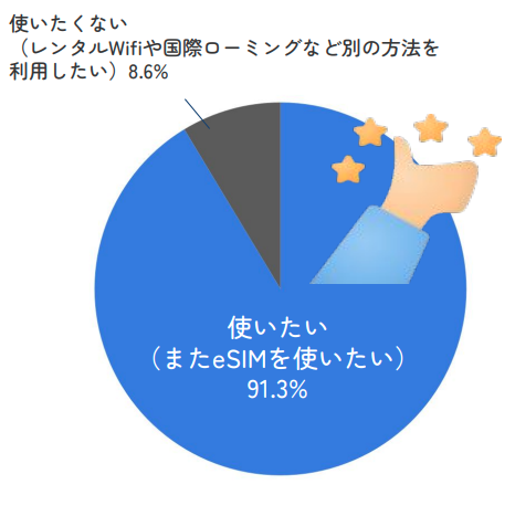 海外eSIM調査2