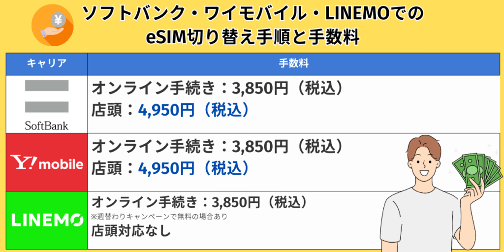 ソフトバンク・ワイモバイル・LINEMOでのeSIM切り替え手順と手数料