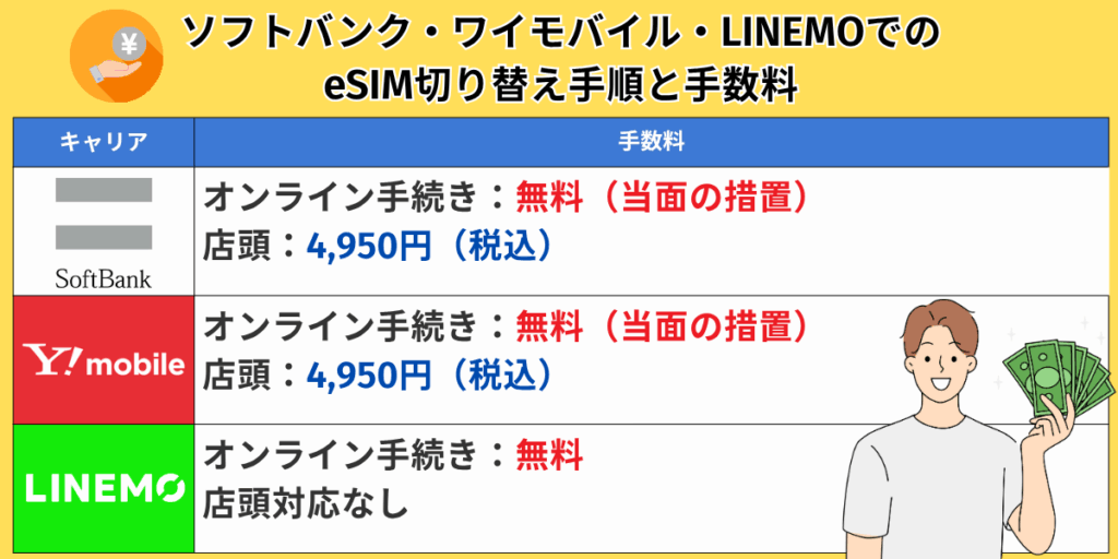 ソフトバンク・ワイモバイル・LINEMOでのeSIM切り替え手順と手数料