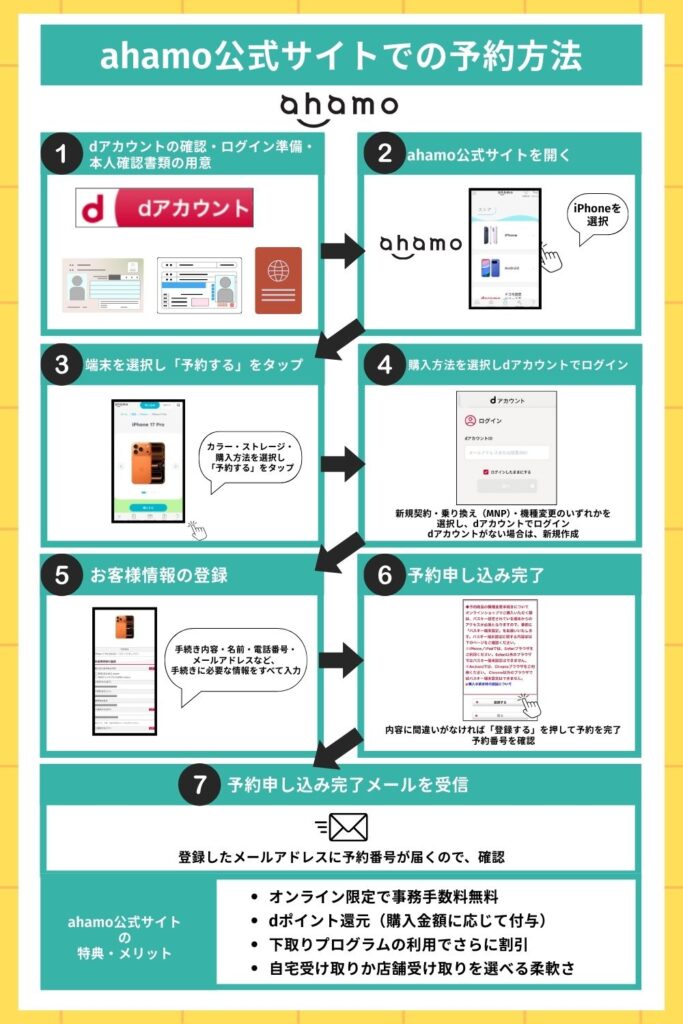 ahamo予約サマリ
