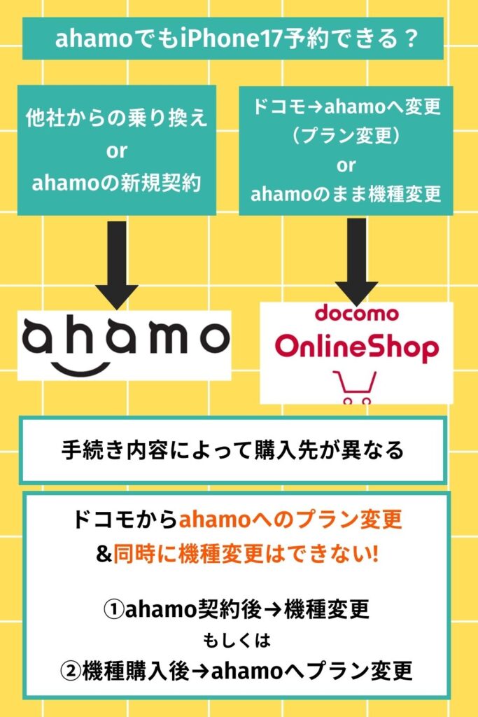 ahamo公式サイトでiPhoneは予約できるか、注意点