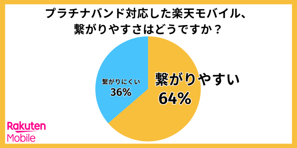 楽天モバイルアンケート1