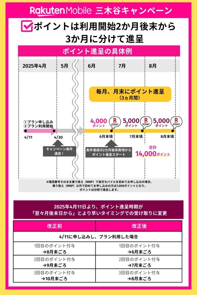 三木谷キャンペーン ポイント進呈スケジュール