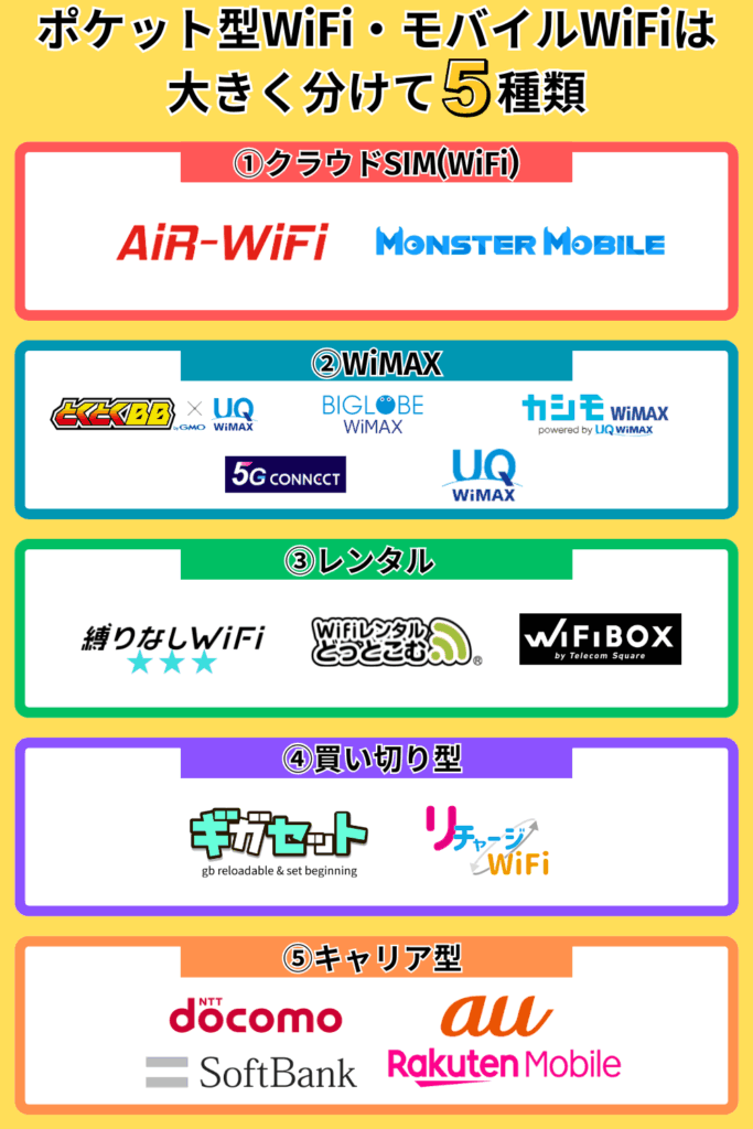 ポケット型WiFi・モバイルWiFiは 大きく分けて 5種類