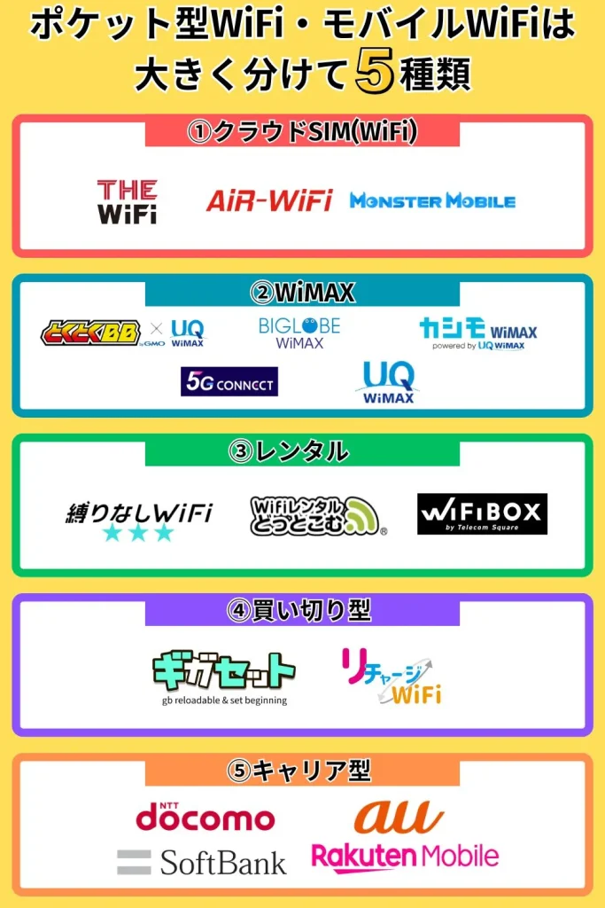 ポケット型WiFi・モバイルWiFiは大きく分けて5種類