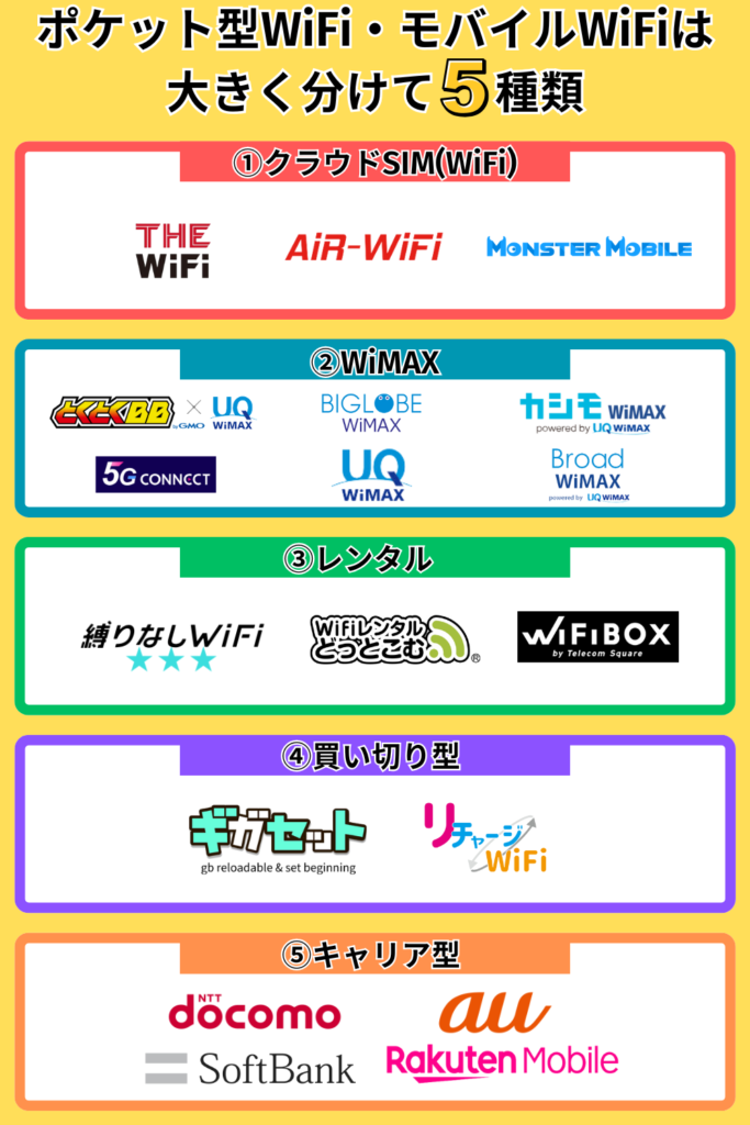 ポケット型WiFi・モバイルWiFiは大きく分けて5種類