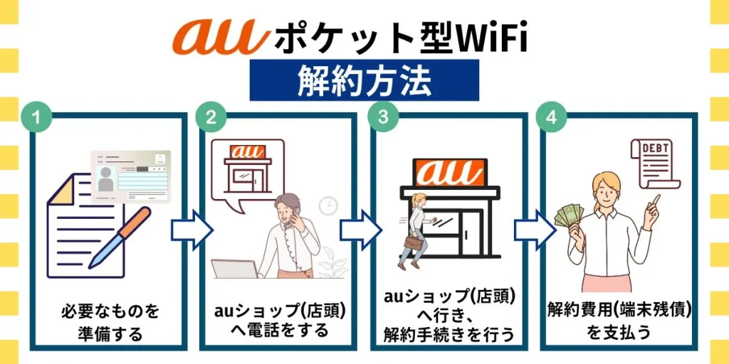 auポケット型ワイファイの解約方法の手順