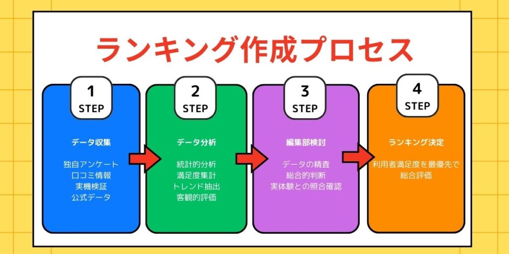 ランキング作成プロセス