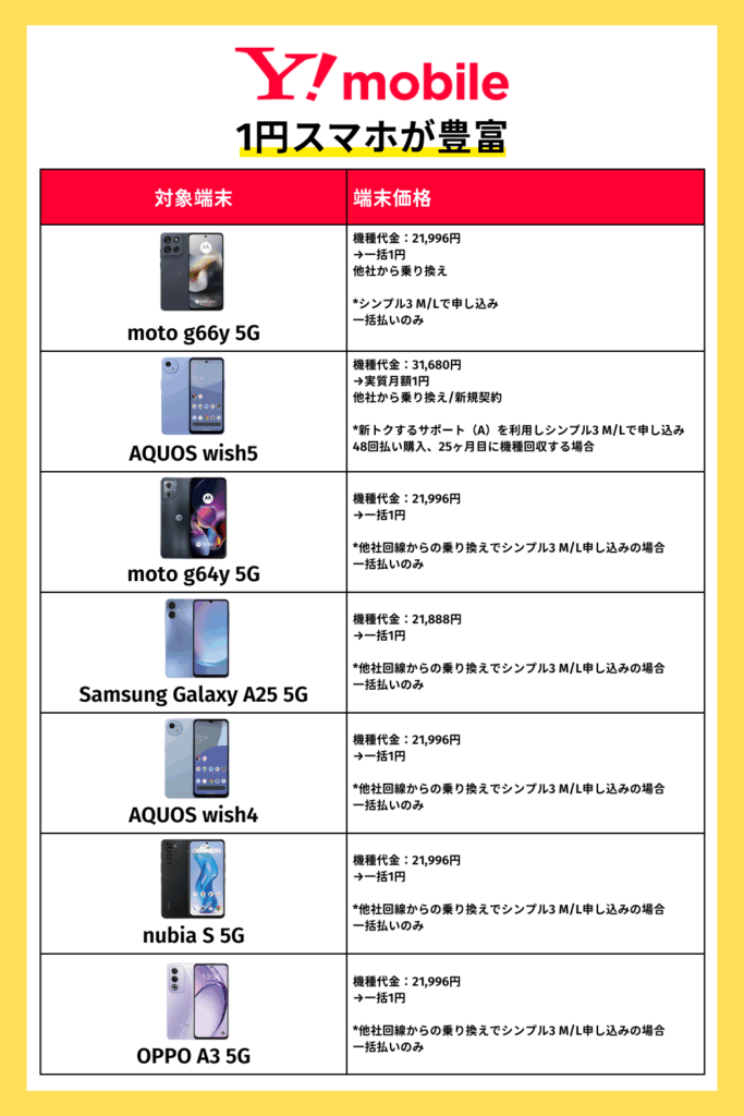 ワイモバイル｜1円スマホが豊富