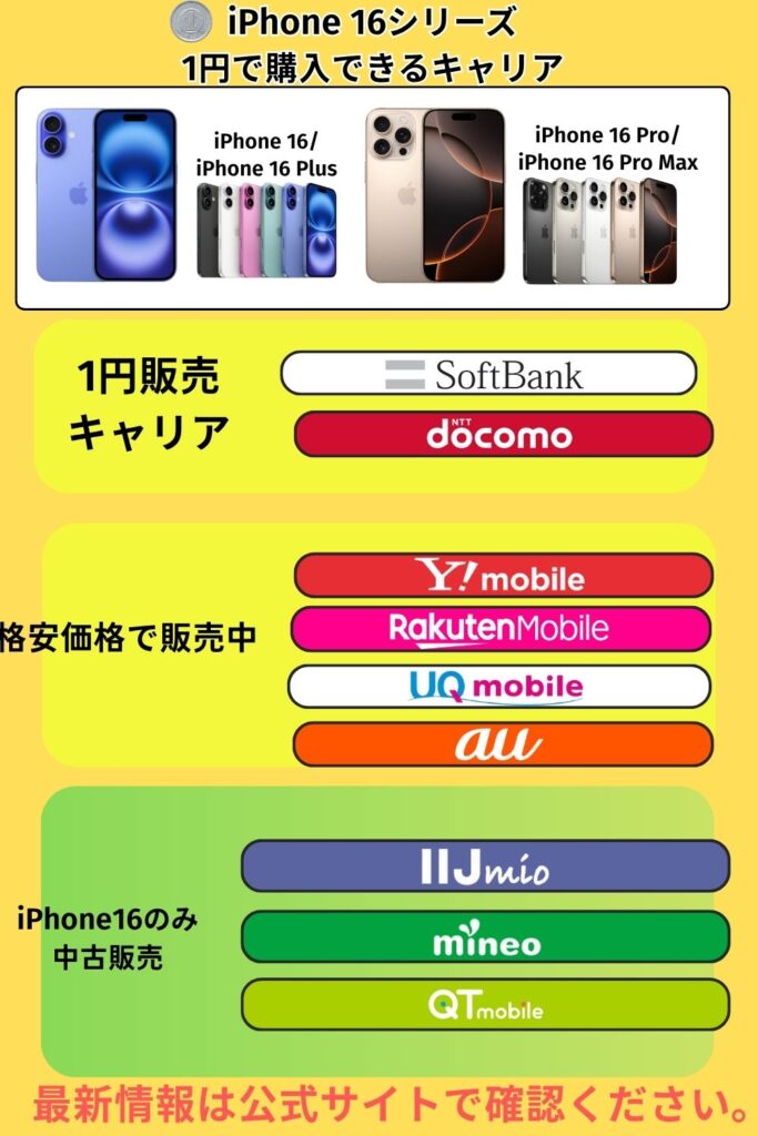 iPhone16を1円購入できるキャリア