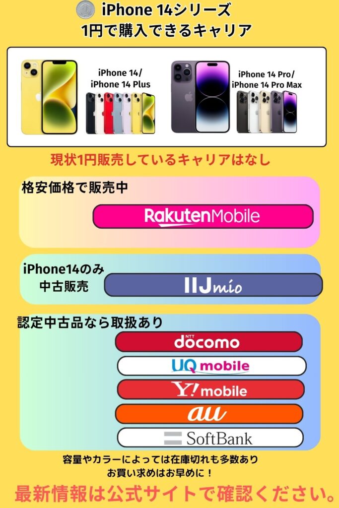 iPhone14を1円購入できるキャリア