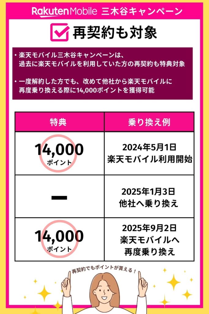 三木谷キャンペーン 再契約も対象