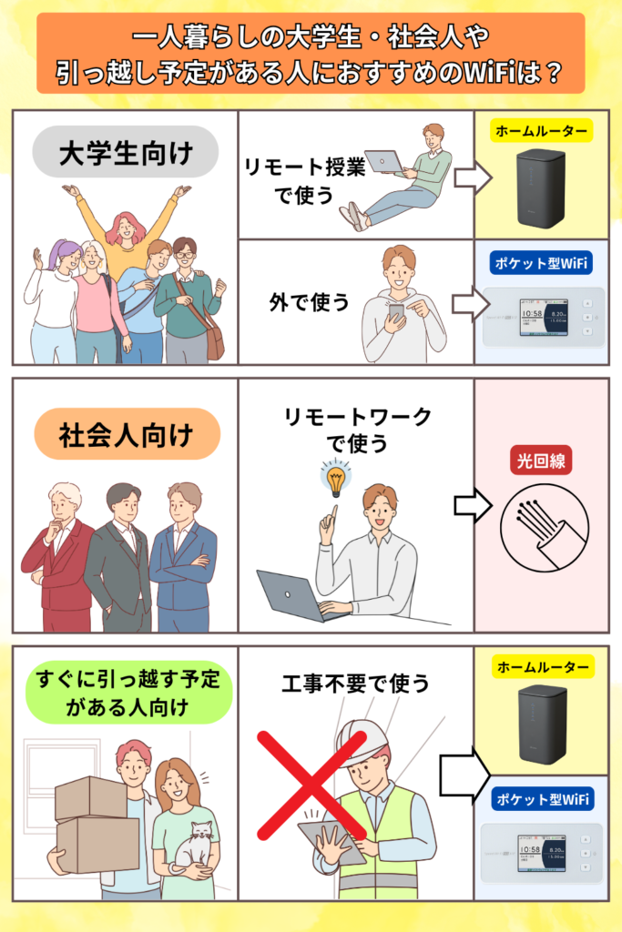 一人暮らしの人におすすめのワイファイを紹介する図