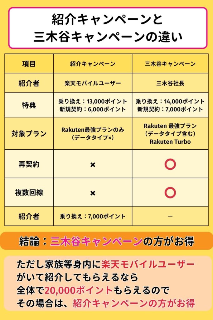 三木谷キャンペーン 概要