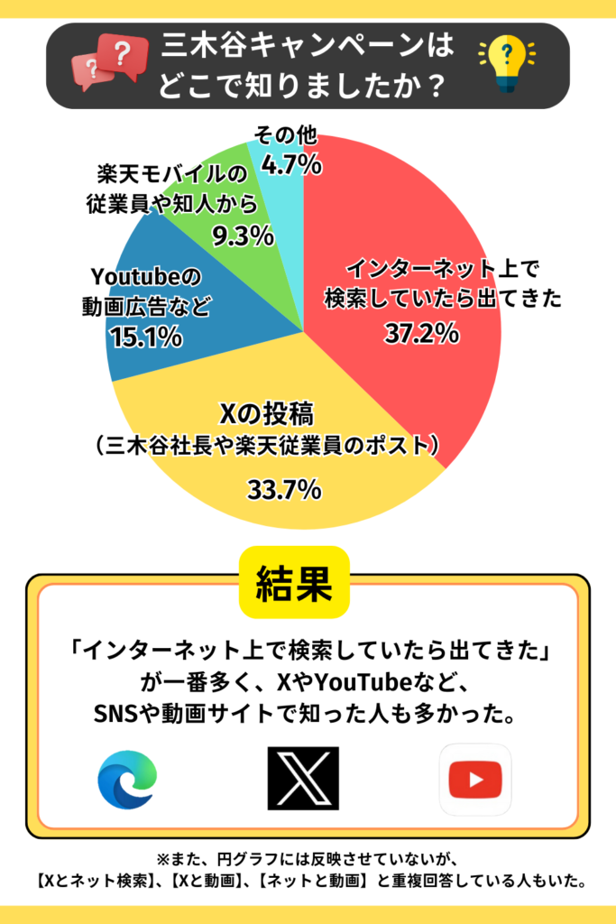 三木谷キャンペーンはどこで知りましたか？