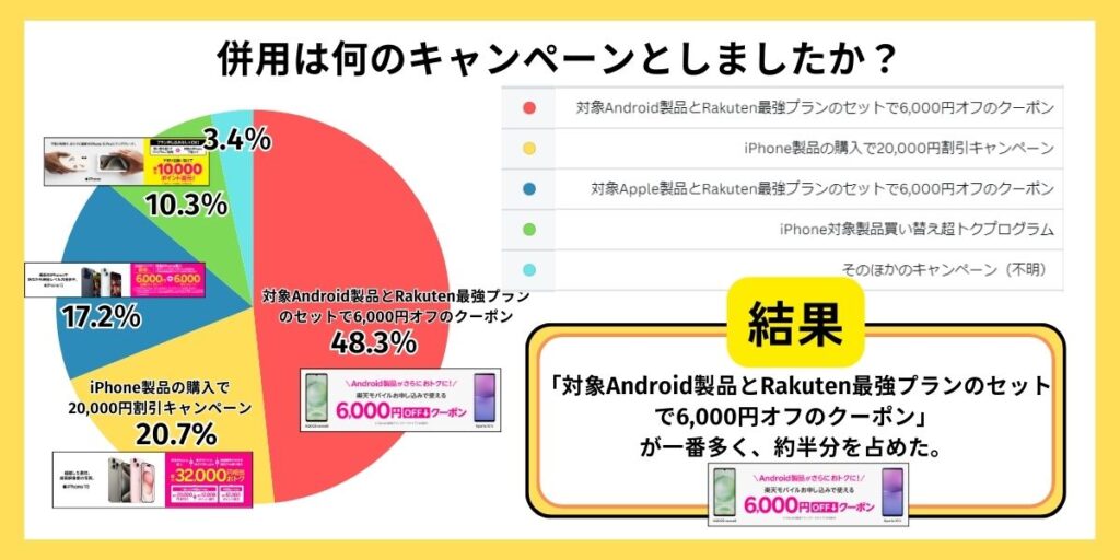 併用したキャンペーン