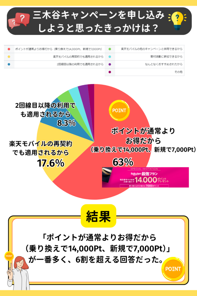 三木谷キャンペーンを申し込みしようと思ったきっかけは？