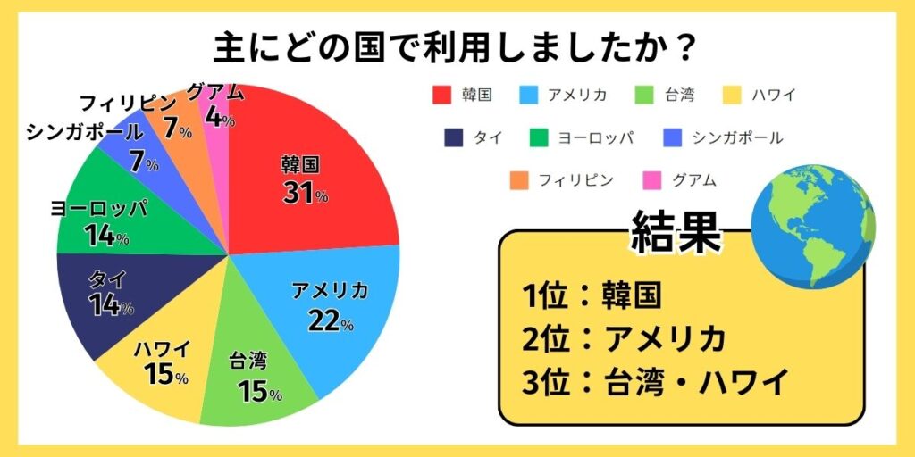 どの国で利用したかのアンケート結果