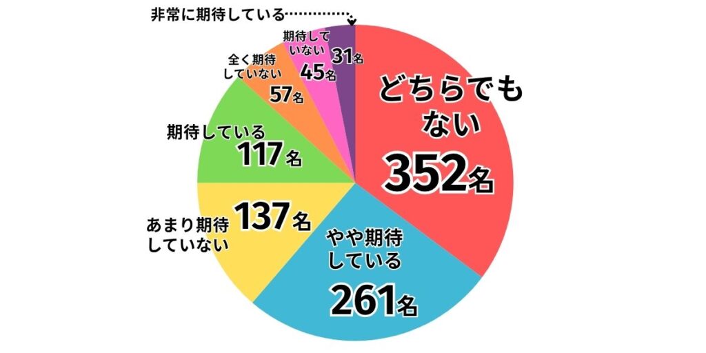 iPhone17 期待度