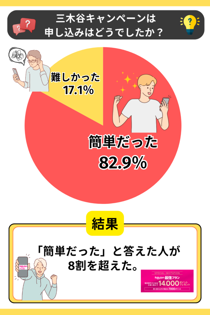 三木谷キャンペーンは申し込みはどうでしたか？