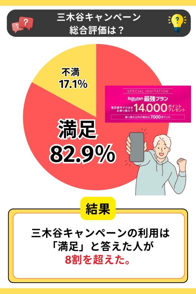 三木谷キャンペーンの満足度は利用者全体の80%