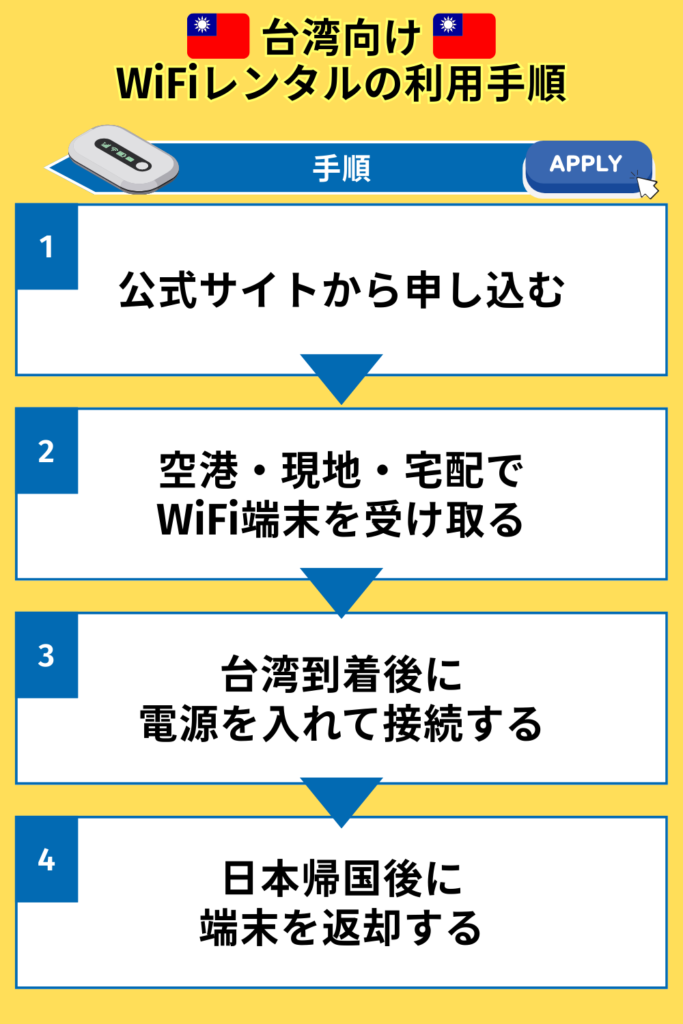 台湾向けWiFiレンタルの利用手順