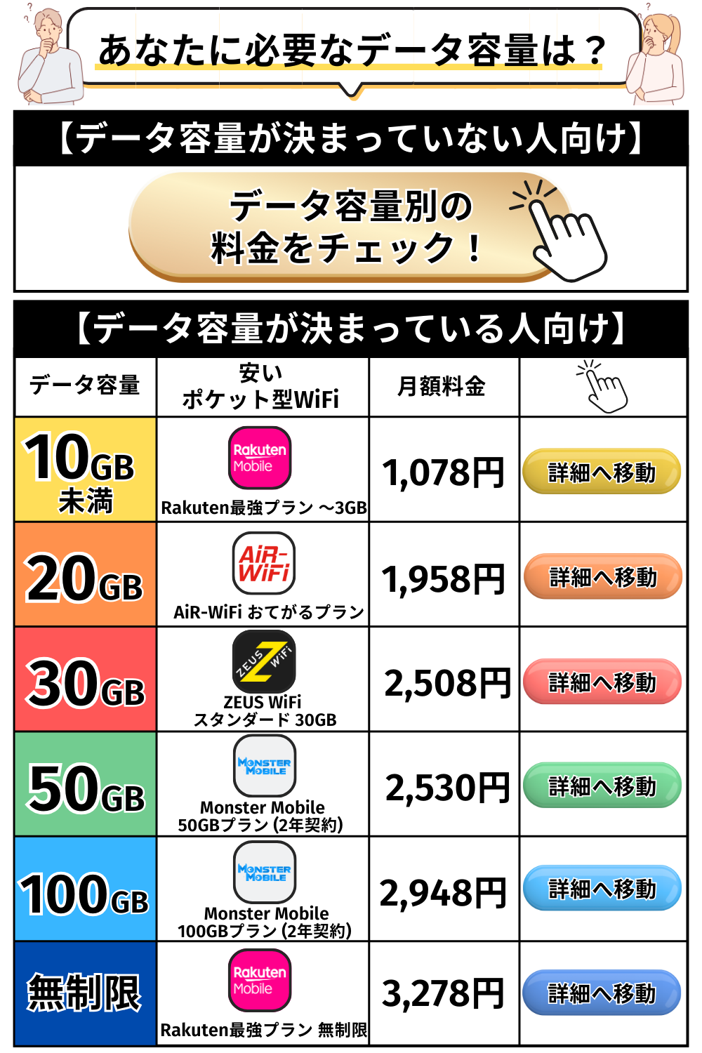 安いポケットWiFi　データ容量フロー