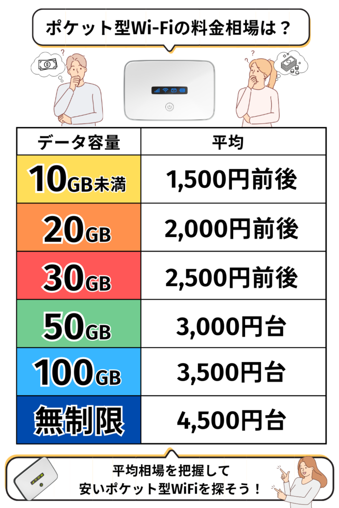 安いポケット型WiFiの料金相場