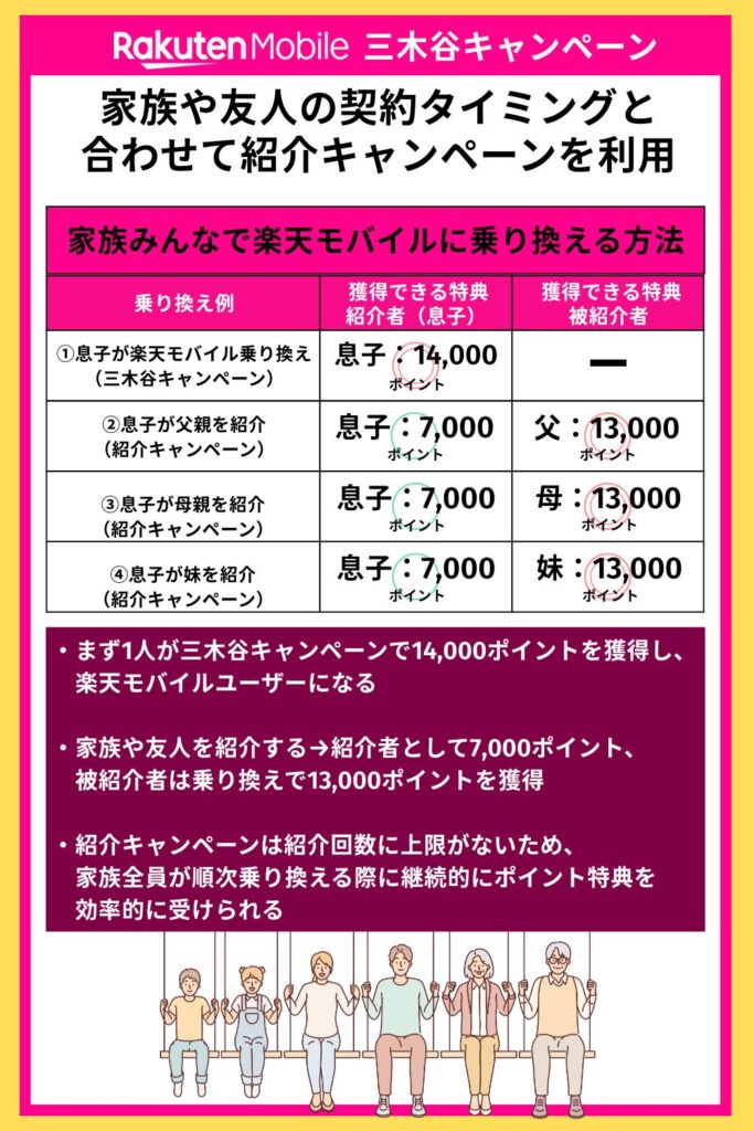 紹介キャンペーンと三木谷キャンペーン