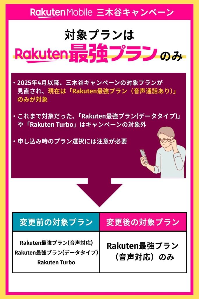 三木谷キャンペーン 対象プラン