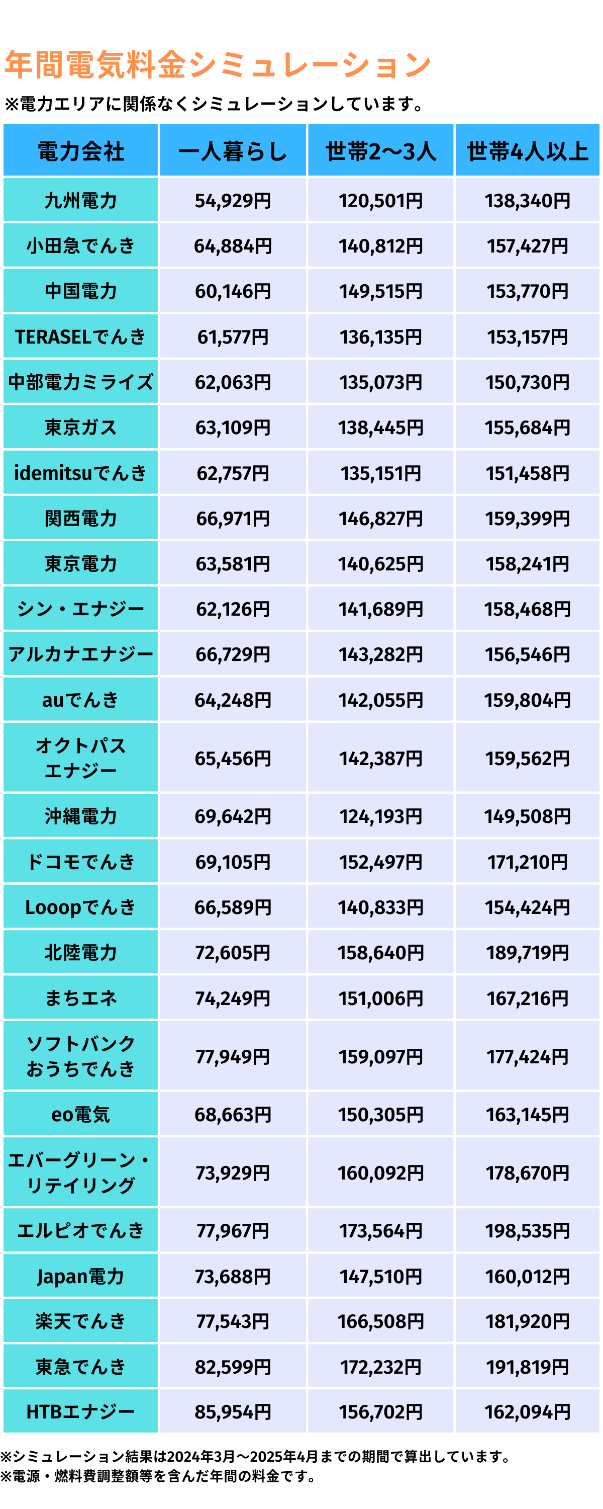 年間電気料金シミュレーション