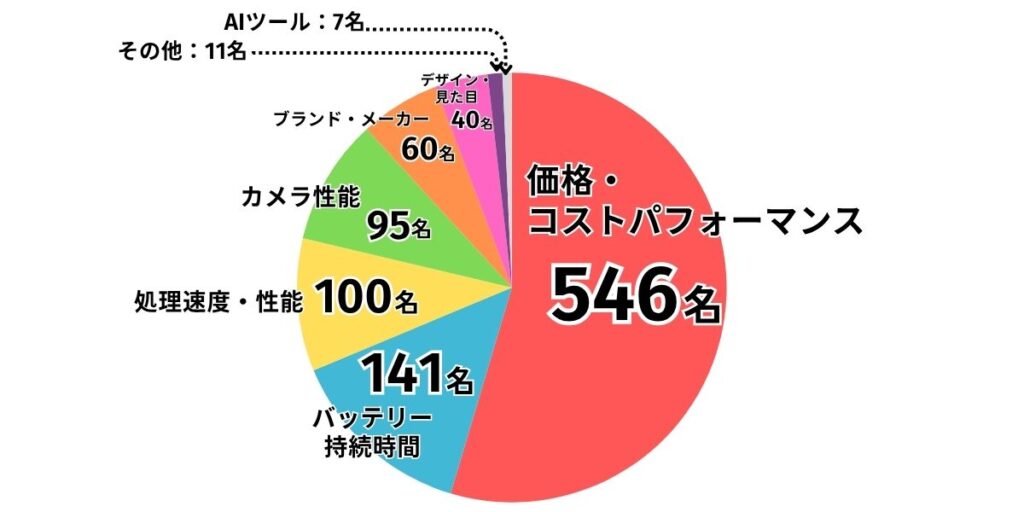 iPhone17 重視ポイント