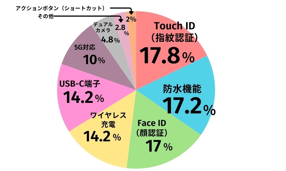アンケート「iPhone SE4(現iPhone16e)に搭載してほしい機能」結果