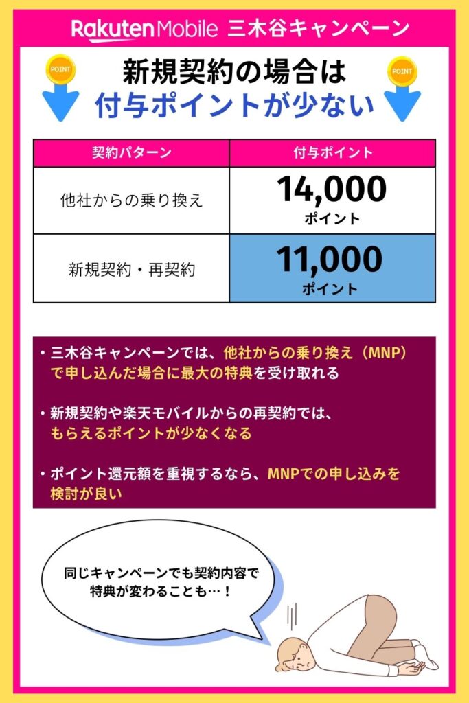 新規契約の場合は付与ポイントが少ない