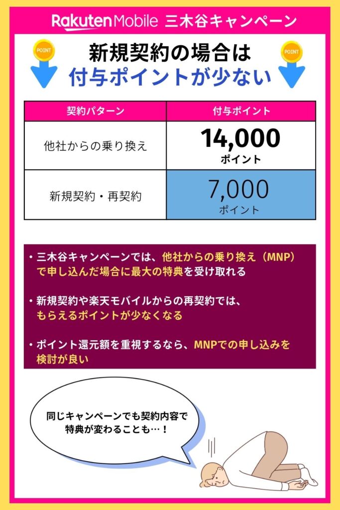 三木谷キャンペーン 新規と乗り換えの場合のポイント数