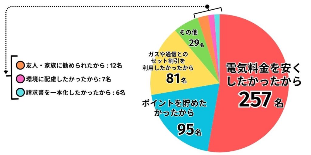 新電力会社に切り替えた主な理由は何ですか？