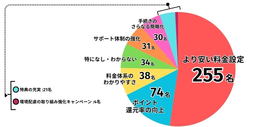 新電力会社に期待すること、改善してほしい点は？？