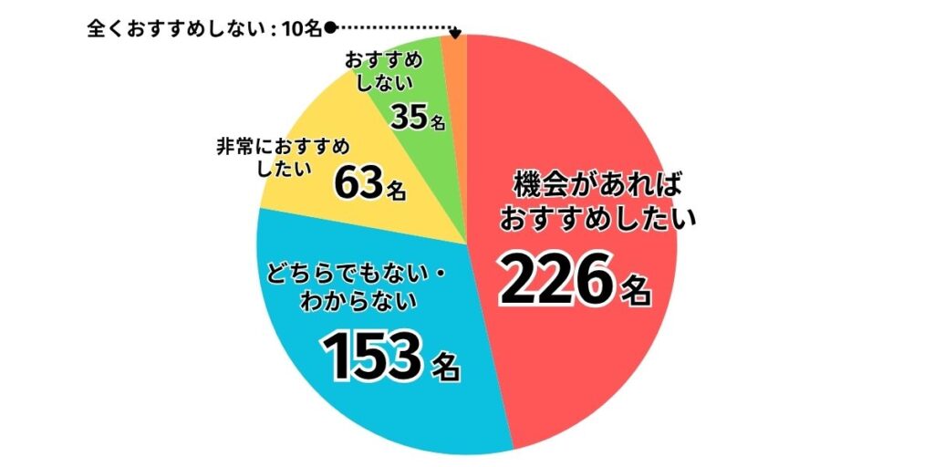 新電力会社を友人・知人におすすめしたいですか？