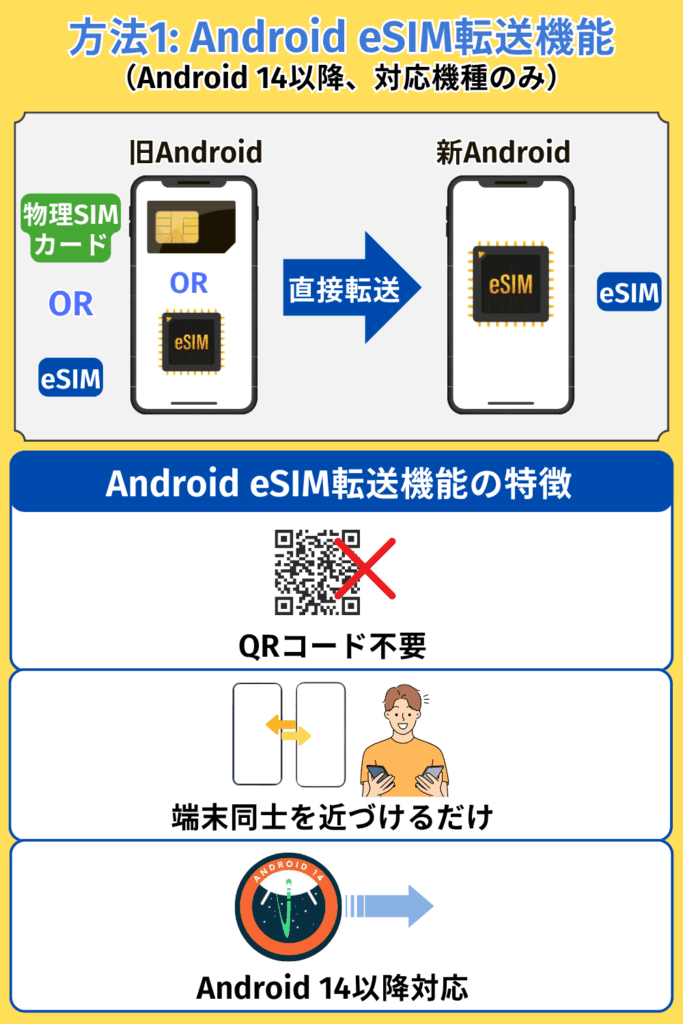 方法1_ Android eSIM転送機能（Android 14以降、対応機種のみ）