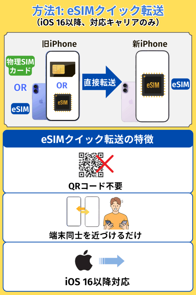 方法1_ eSIMクイック転送 （iOS 16以降、対応キャリアのみ）