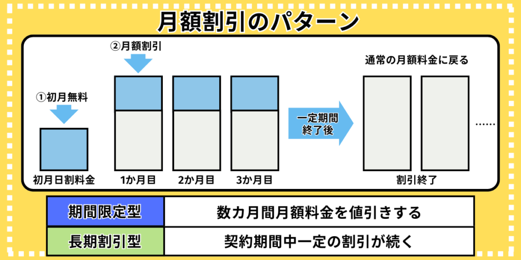 月額料金割引のパターン