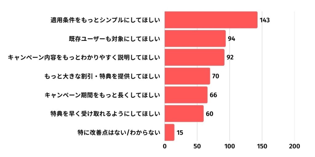 格安SIMキャンペーン自由解答