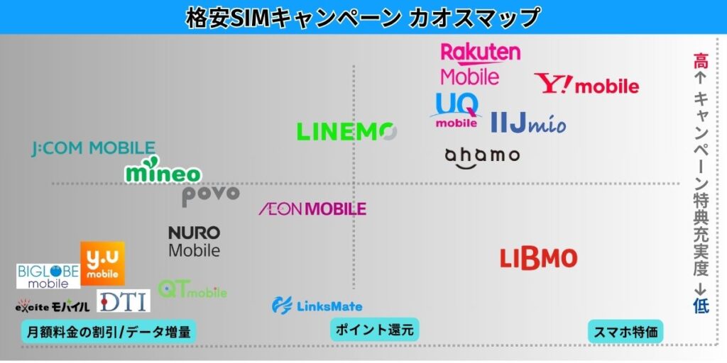 格安SIMキャンペーン カオスマップ