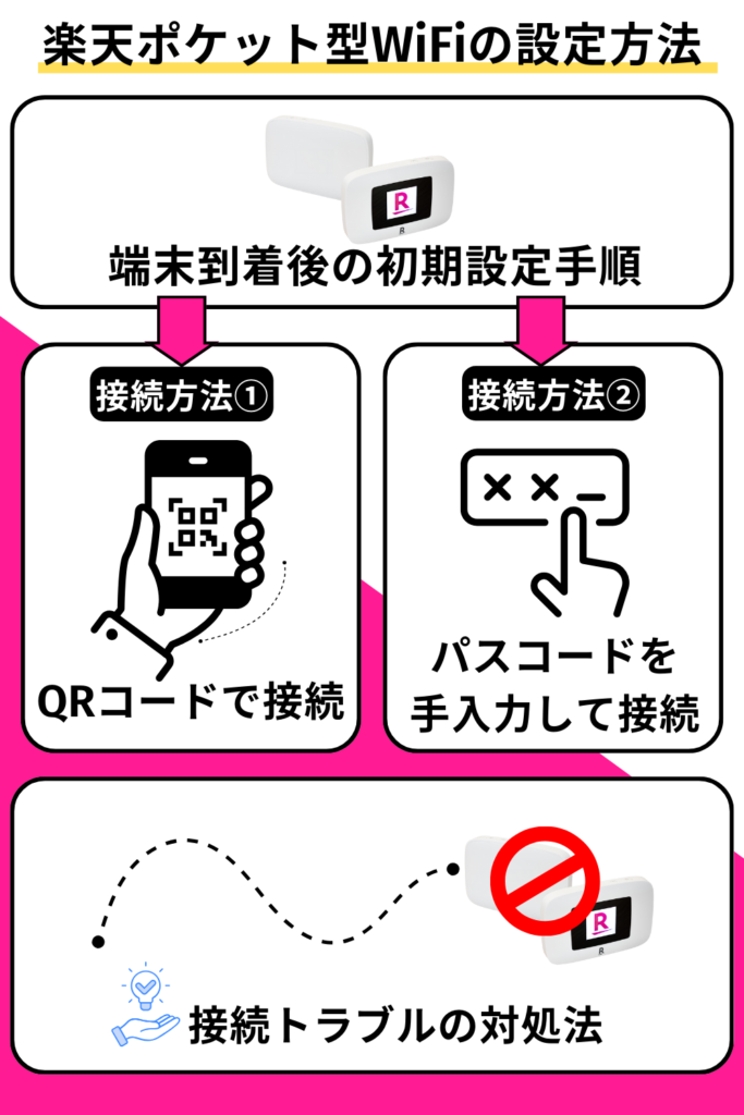 楽天ポケット型WiFiの設定方法