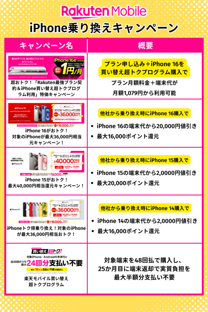 楽天モバイルiPhone乗り換えキャンペーン