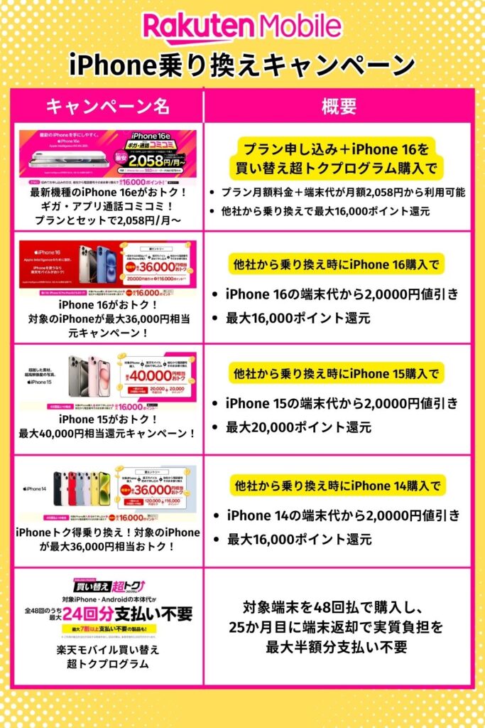 楽天モバイルiPhone乗り換えキャンペーン