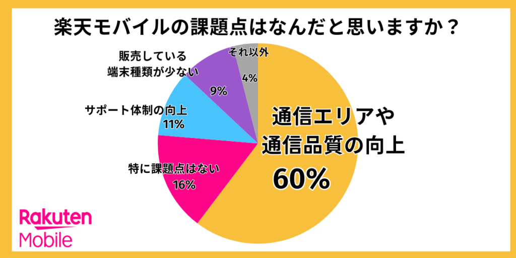 楽天モバイルアンケート3