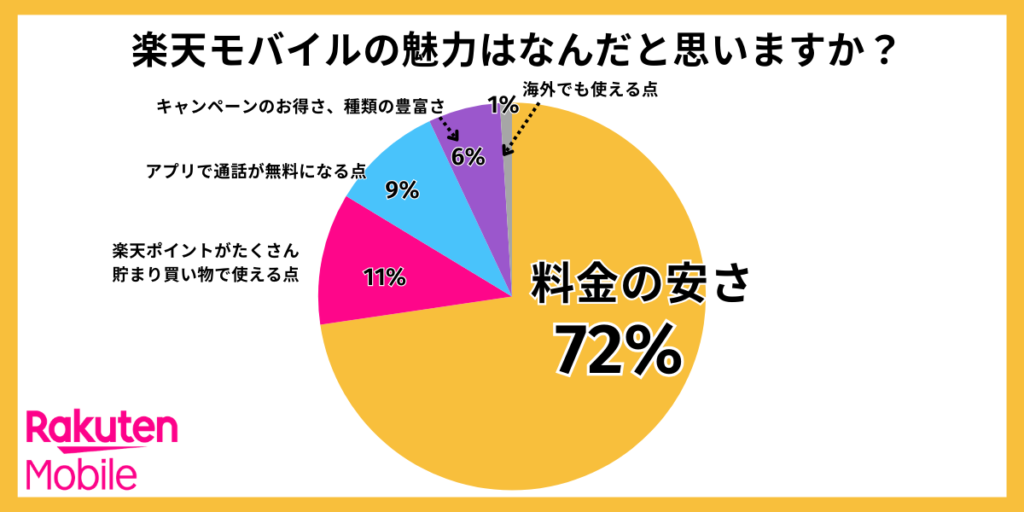 楽天モバイルアンケート4