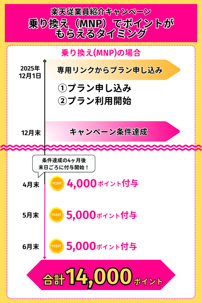 楽天従業員紹介キャンペーン　 乗り換え（MNP）でポイントがもらえるタイミング